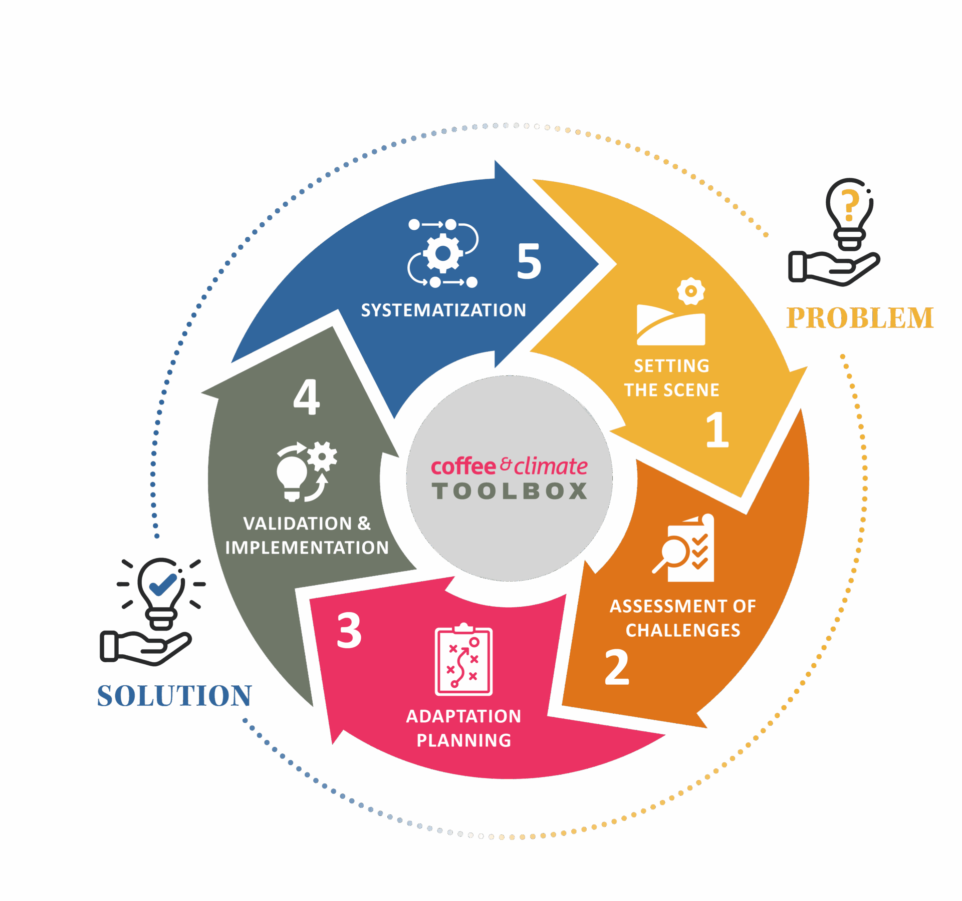 Approach - initiative for coffee&climate